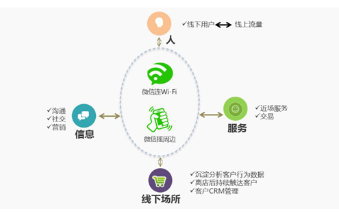 解析“互聯(lián)天下，服務(wù)無(wú)邊” 連樂(lè)無(wú)線微信公開(kāi)課的‘互聯(lián)網(wǎng)+’啟示